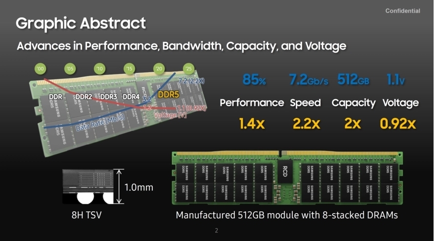 揭秘DDR5内存的起步容量：市面最低为8GB，最高能达到128GB!